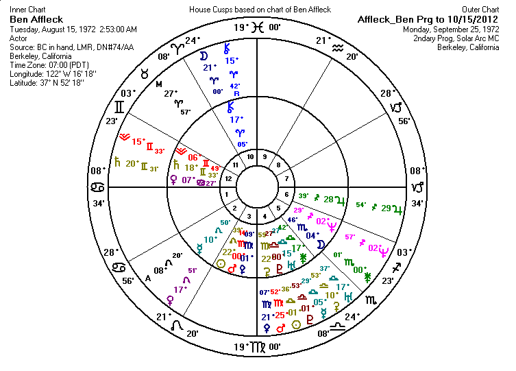 Ben Affleck Astrology Chart