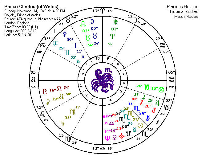 astrological birth chart of famous combination